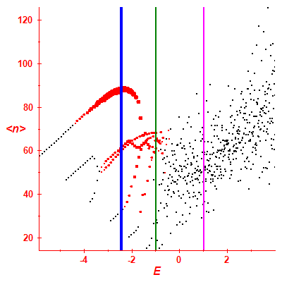 Peres lattice <N>